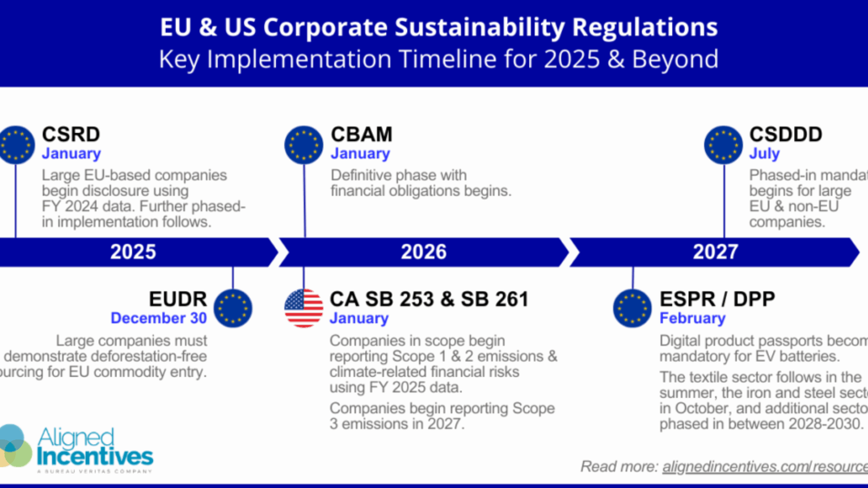 EU-US-Corporate-Sustainability-Regulations-Key-Implementation-Timeline-for-2025-Beyond-1-1-1024x536
