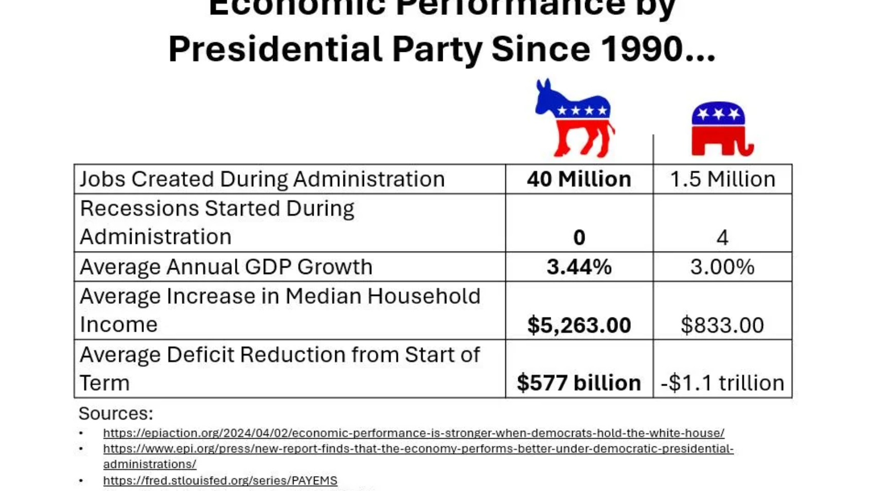 economic-performance-by-presidential-party-since-1990-v0-5pm32tk7iwpf1